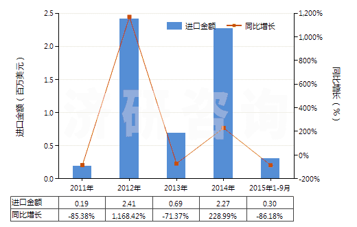 2011-2015年9月中國其他自推進采油機械(HS84305010)進口總額及增速統(tǒng)計